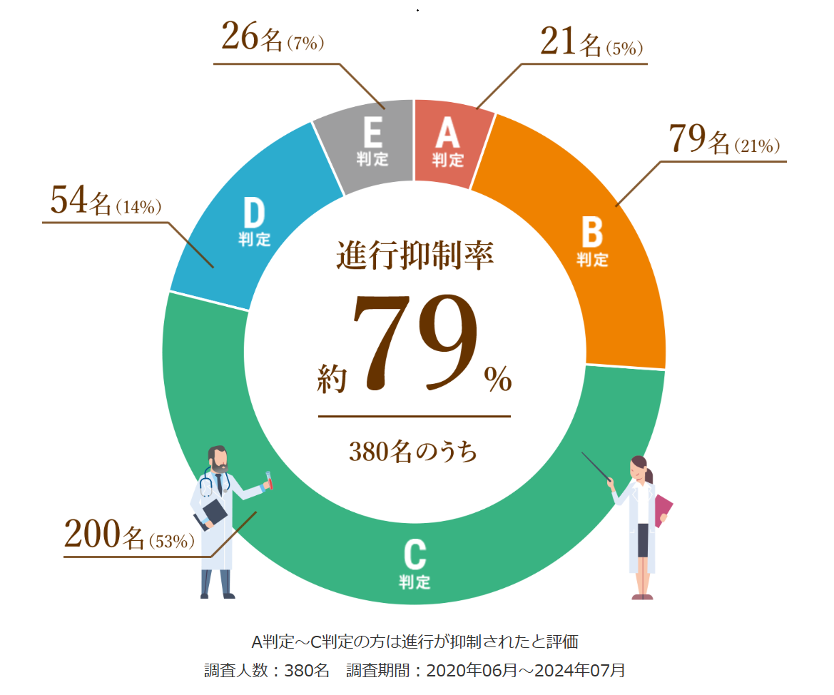 6種複合免疫療法を受けた380名の治療実績